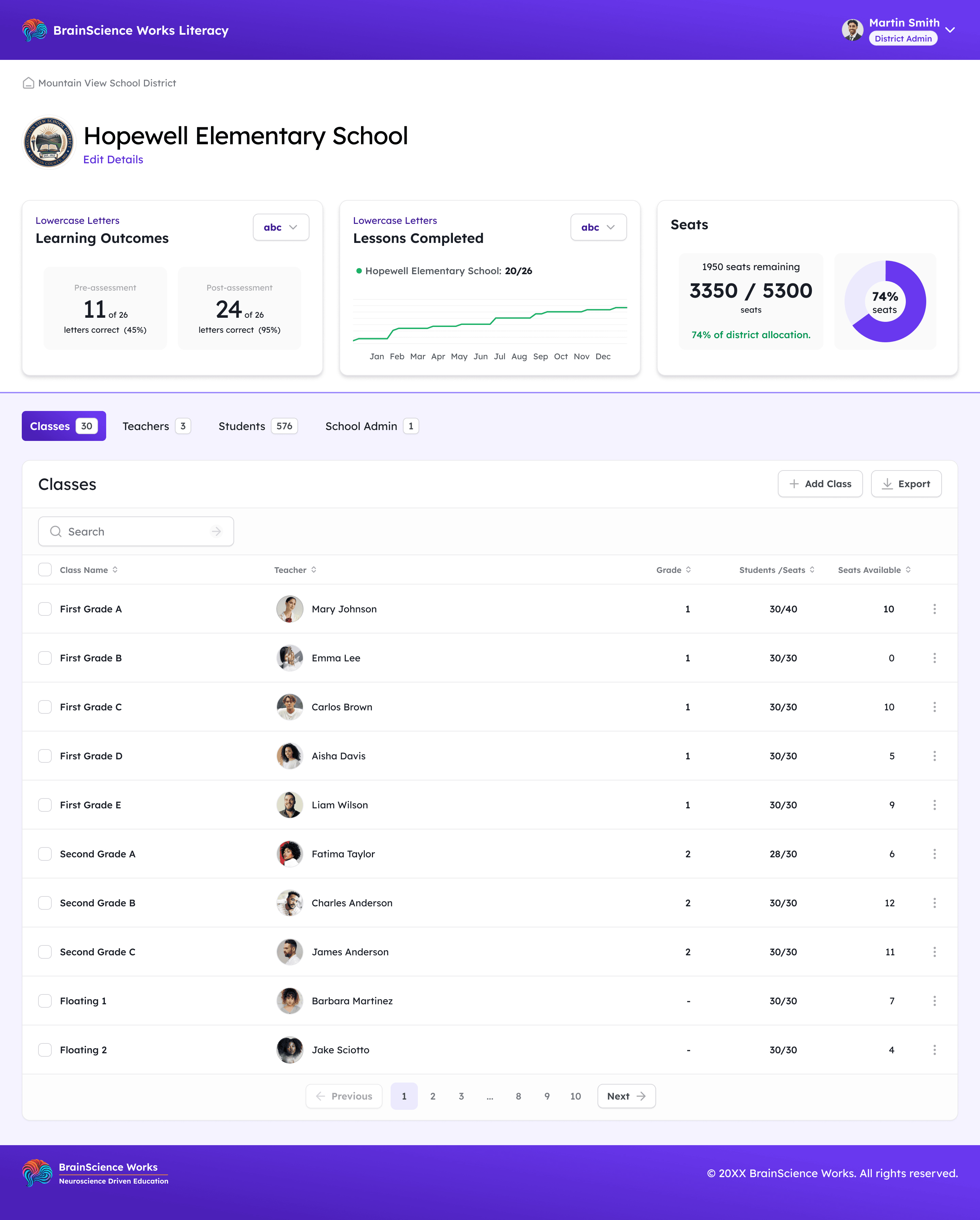 District admin dashboard showing a school's learning outcomes, lessons completed, and seat usage