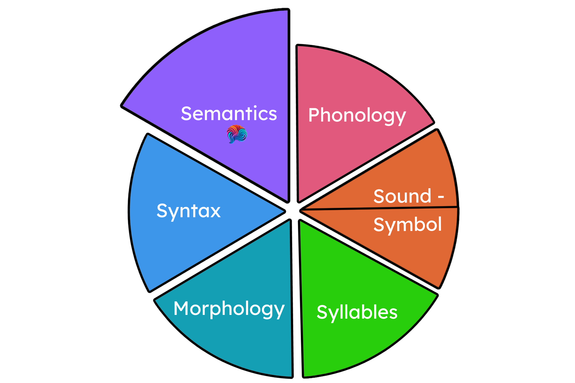 Structured literacy pie chart with Semantics slice highlighted